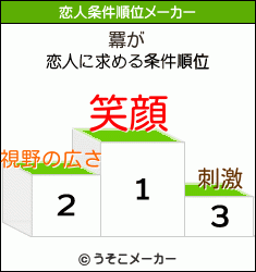 羃の恋人条件順位メーカー結果
