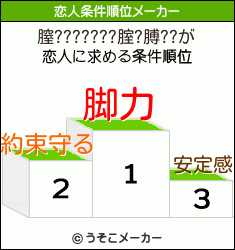 膣???????腟?膊??の恋人条件順位メーカー結果