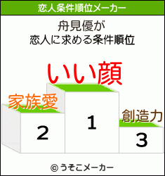 舟見優の恋人条件順位メーカー結果
