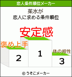 茱水の恋人条件順位メーカー結果