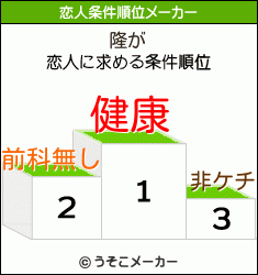 隆の恋人条件順位メーカー結果