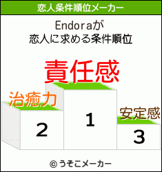 Endoraの恋人条件順位メーカー結果