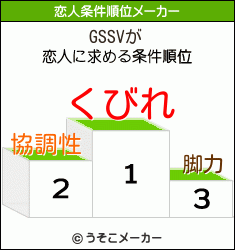 GSSVの恋人条件順位メーカー結果