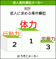 Nの恋人条件順位メーカー結果