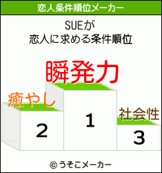 SUEの恋人条件順位メーカー結果