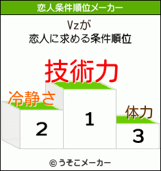 Vzの恋人条件順位メーカー結果