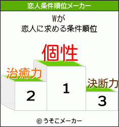 Wの恋人条件順位メーカー結果