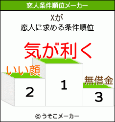 Xの恋人条件順位メーカー結果