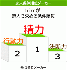 hiroの恋人条件順位メーカー結果