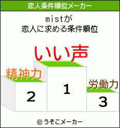 mistの恋人条件順位メーカー結果