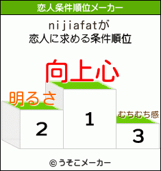 nijiafatの恋人条件順位メーカー結果