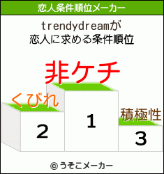 trendydreamの恋人条件順位メーカー結果
