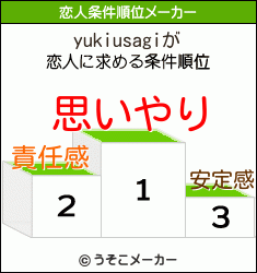 yukiusagiの恋人条件順位メーカー結果