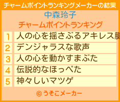 中森玲子のチャームポイントランキングメーカー結果
