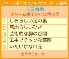河合萌美のチャームポイントランキングメーカー結果