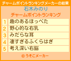 石木みのりのチャームポイントランキングメーカー結果