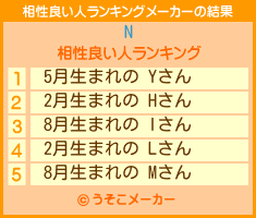 Nの相性良い人ランキングメーカー結果