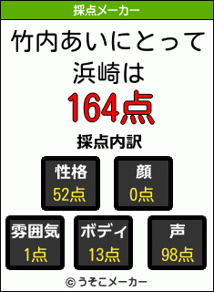 竹内あいにとって浜崎は 164点 竹内あいにとって浜崎は 164点
