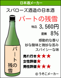 スパローズの日本酒メーカー結果