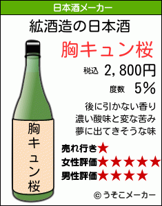 絋の日本酒メーカー結果