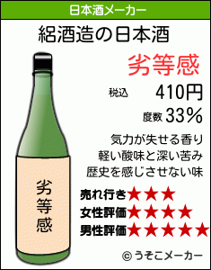 絽の日本酒メーカー結果