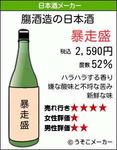 膓の日本酒メーカー結果