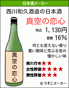 西川和久の日本酒メーカー結果