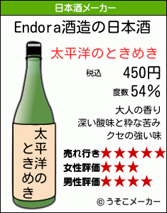 Endoraの日本酒メーカー結果