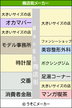 MacBSの商店街メーカー結果