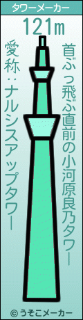 首ぶっ飛ぶ直前の小河原良乃のタワーメーカー結果