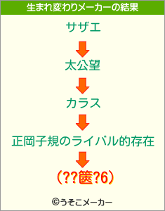 (??篋?6)の生まれ変わりメーカー結果