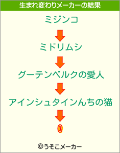 @の生まれ変わりメーカー結果