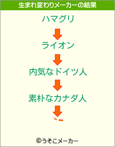 `~の生まれ変わりメーカー結果