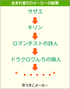 ܿの生まれ変わりメーカー結果