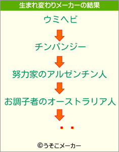 Ѳの生まれ変わりメーカー結果