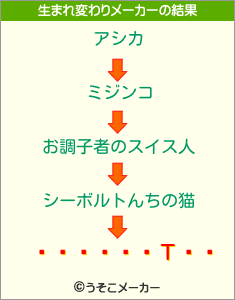 Τの生まれ変わりメーカー結果