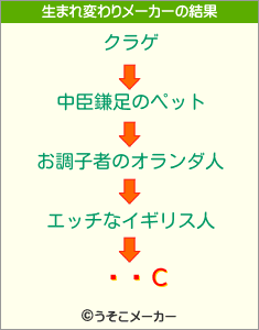 ǥʾСの生まれ変わりメーカー結果