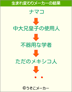 ˡȥの生まれ変わりメーカー結果