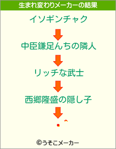 ΃^の生まれ変わりメーカー結果