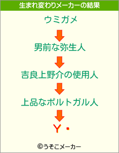 Υिの生まれ変わりメーカー結果