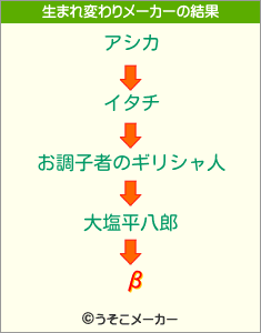 βの生まれ変わりメーカー結果