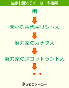 ϥࡡの生まれ変わりメーカー結果