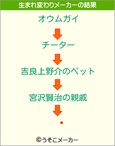 ϯの生まれ変わりメーカー結果