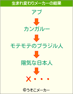 Хåġ饦の生まれ変わりメーカー結果