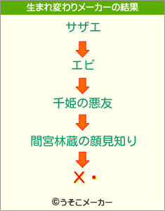 ХĹの生まれ変わりメーカー結果