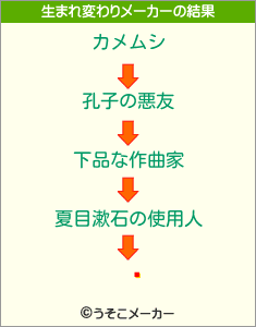 Դの生まれ変わりメーカー結果