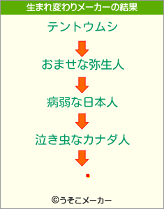 շの生まれ変わりメーカー結果