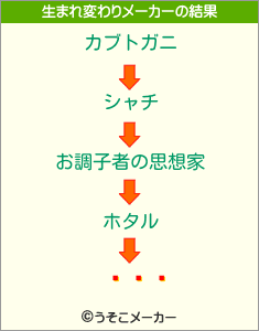 ִֻϺの生まれ変わりメーカー結果