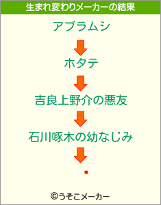 ڤの生まれ変わりメーカー結果