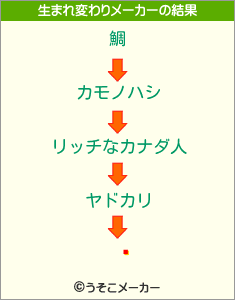 ޢの生まれ変わりメーカー結果